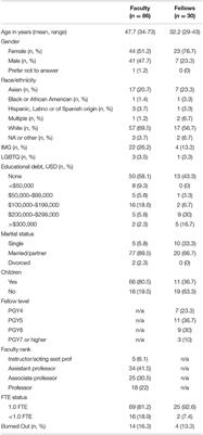 Burnout in Pediatric Nephrology Fellows and Faculty: Lessons From the Sustainable Pediatric Nephrology Workforce Project (SUPERPOWER)